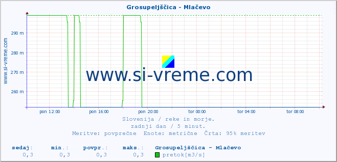 POVPREČJE :: Grosupeljščica - Mlačevo :: temperatura | pretok | višina :: zadnji dan / 5 minut.