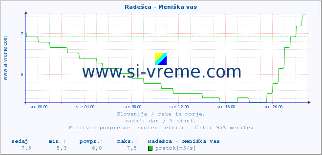 POVPREČJE :: Radešca - Meniška vas :: temperatura | pretok | višina :: zadnji dan / 5 minut.