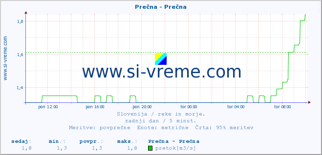 POVPREČJE :: Prečna - Prečna :: temperatura | pretok | višina :: zadnji dan / 5 minut.