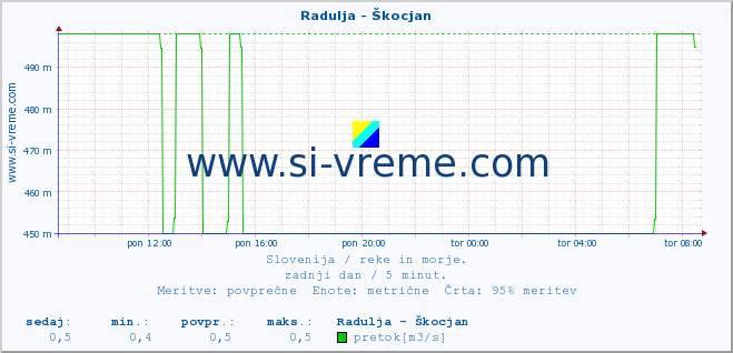 POVPREČJE :: Radulja - Škocjan :: temperatura | pretok | višina :: zadnji dan / 5 minut.