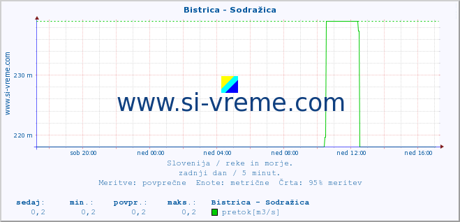 POVPREČJE :: Bistrica - Sodražica :: temperatura | pretok | višina :: zadnji dan / 5 minut.