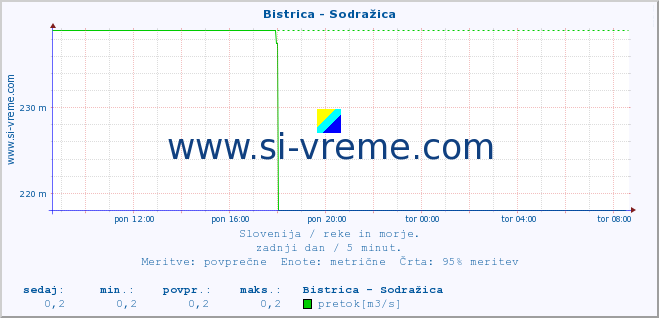 POVPREČJE :: Bistrica - Sodražica :: temperatura | pretok | višina :: zadnji dan / 5 minut.