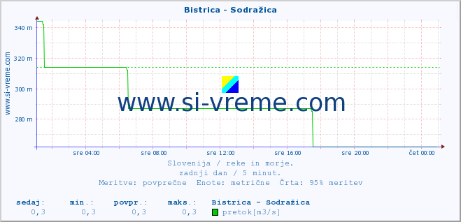 POVPREČJE :: Bistrica - Sodražica :: temperatura | pretok | višina :: zadnji dan / 5 minut.