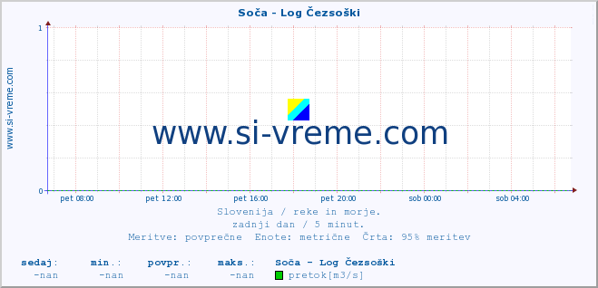 POVPREČJE :: Soča - Log Čezsoški :: temperatura | pretok | višina :: zadnji dan / 5 minut.