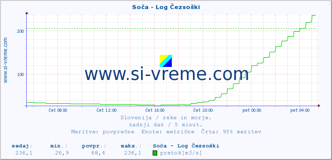 POVPREČJE :: Soča - Log Čezsoški :: temperatura | pretok | višina :: zadnji dan / 5 minut.