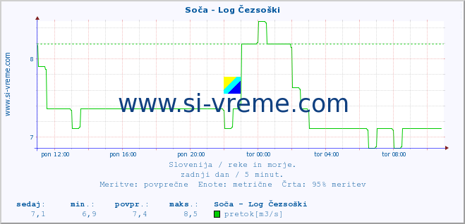 POVPREČJE :: Soča - Log Čezsoški :: temperatura | pretok | višina :: zadnji dan / 5 minut.