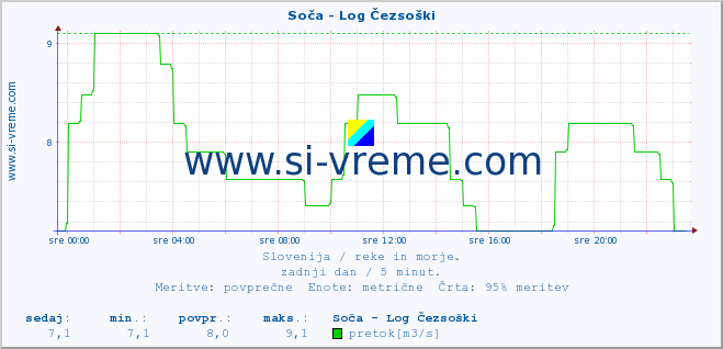 POVPREČJE :: Soča - Log Čezsoški :: temperatura | pretok | višina :: zadnji dan / 5 minut.