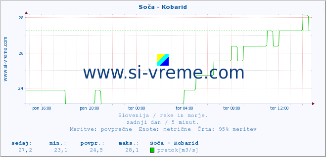 POVPREČJE :: Soča - Kobarid :: temperatura | pretok | višina :: zadnji dan / 5 minut.