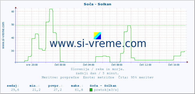 POVPREČJE :: Soča - Solkan :: temperatura | pretok | višina :: zadnji dan / 5 minut.