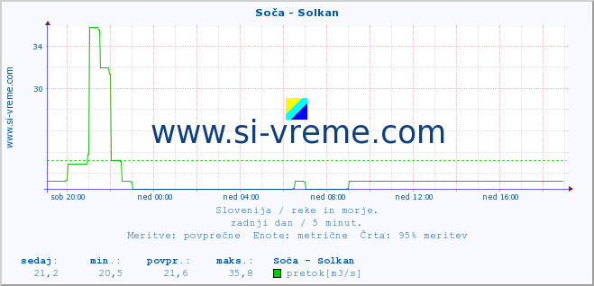 POVPREČJE :: Soča - Solkan :: temperatura | pretok | višina :: zadnji dan / 5 minut.