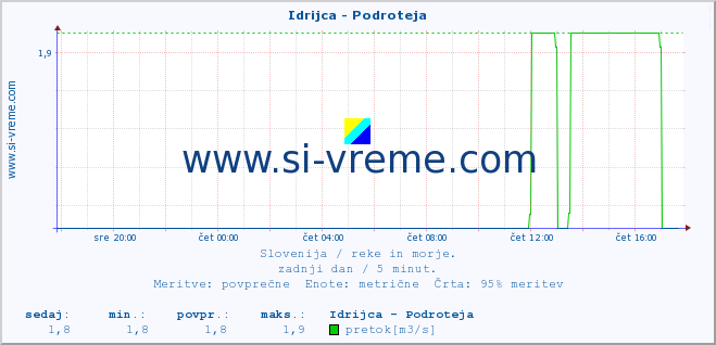 POVPREČJE :: Idrijca - Podroteja :: temperatura | pretok | višina :: zadnji dan / 5 minut.