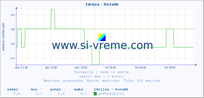 POVPREČJE :: Idrijca - Hotešk :: temperatura | pretok | višina :: zadnji dan / 5 minut.