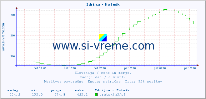 POVPREČJE :: Idrijca - Hotešk :: temperatura | pretok | višina :: zadnji dan / 5 minut.