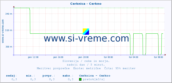 POVPREČJE :: Cerknica - Cerkno :: temperatura | pretok | višina :: zadnji dan / 5 minut.