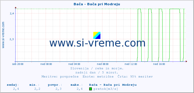 POVPREČJE :: Bača - Bača pri Modreju :: temperatura | pretok | višina :: zadnji dan / 5 minut.