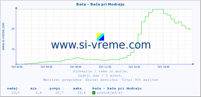 POVPREČJE :: Bača - Bača pri Modreju :: temperatura | pretok | višina :: zadnji dan / 5 minut.