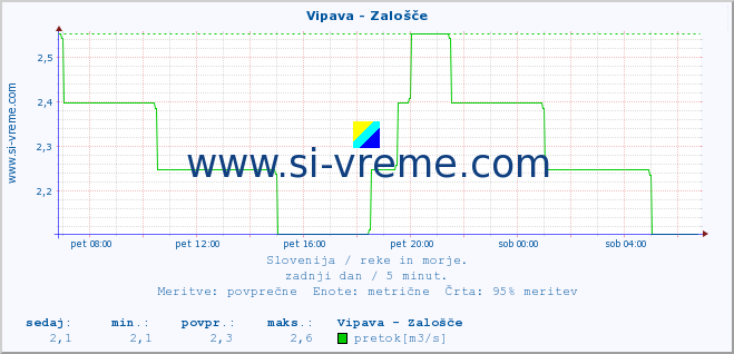 POVPREČJE :: Vipava - Zalošče :: temperatura | pretok | višina :: zadnji dan / 5 minut.