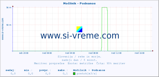 POVPREČJE :: Močilnik - Podnanos :: temperatura | pretok | višina :: zadnji dan / 5 minut.