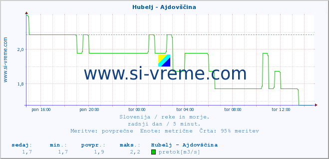 POVPREČJE :: Hubelj - Ajdovščina :: temperatura | pretok | višina :: zadnji dan / 5 minut.