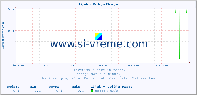 POVPREČJE :: Lijak - Volčja Draga :: temperatura | pretok | višina :: zadnji dan / 5 minut.