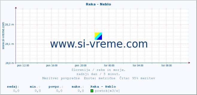 POVPREČJE :: Reka - Neblo :: temperatura | pretok | višina :: zadnji dan / 5 minut.