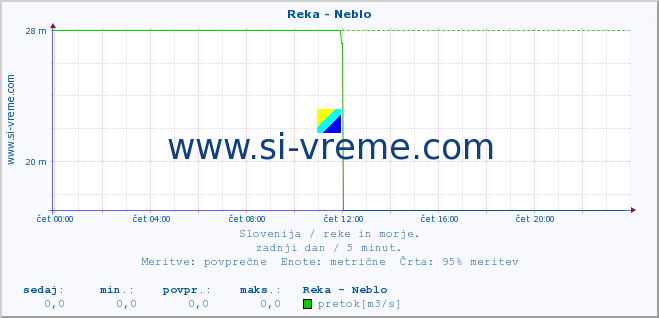 POVPREČJE :: Reka - Neblo :: temperatura | pretok | višina :: zadnji dan / 5 minut.