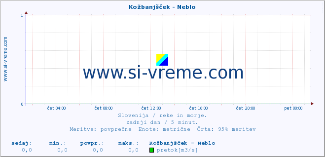 POVPREČJE :: Kožbanjšček - Neblo :: temperatura | pretok | višina :: zadnji dan / 5 minut.