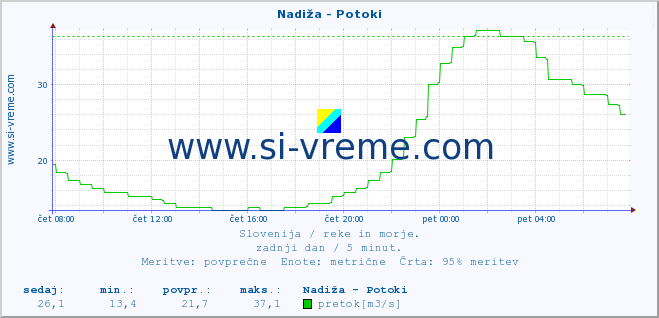 POVPREČJE :: Nadiža - Potoki :: temperatura | pretok | višina :: zadnji dan / 5 minut.