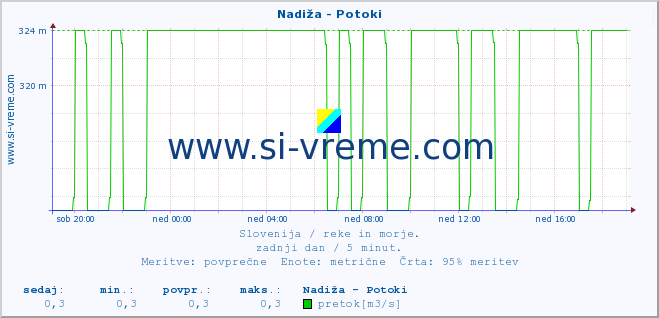 POVPREČJE :: Nadiža - Potoki :: temperatura | pretok | višina :: zadnji dan / 5 minut.