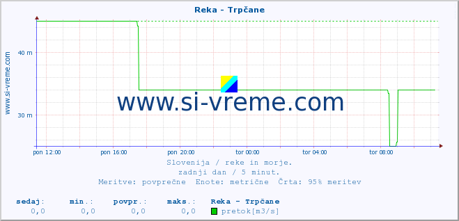 POVPREČJE :: Reka - Trpčane :: temperatura | pretok | višina :: zadnji dan / 5 minut.