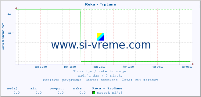 POVPREČJE :: Reka - Trpčane :: temperatura | pretok | višina :: zadnji dan / 5 minut.