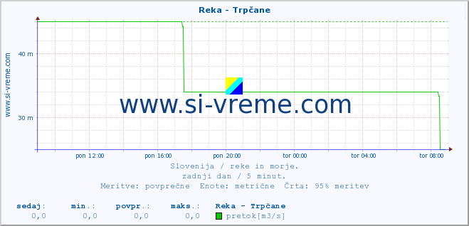 POVPREČJE :: Reka - Trpčane :: temperatura | pretok | višina :: zadnji dan / 5 minut.