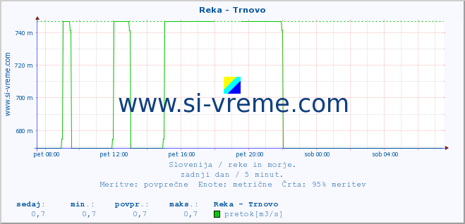 POVPREČJE :: Reka - Trnovo :: temperatura | pretok | višina :: zadnji dan / 5 minut.