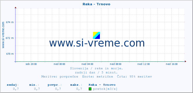 POVPREČJE :: Reka - Trnovo :: temperatura | pretok | višina :: zadnji dan / 5 minut.