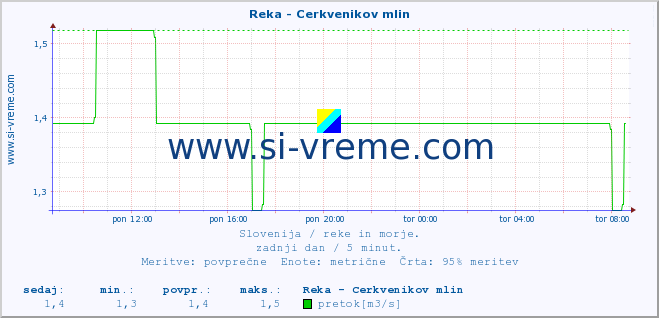 POVPREČJE :: Reka - Cerkvenikov mlin :: temperatura | pretok | višina :: zadnji dan / 5 minut.