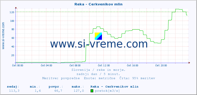 POVPREČJE :: Reka - Cerkvenikov mlin :: temperatura | pretok | višina :: zadnji dan / 5 minut.