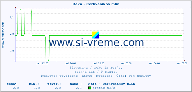 POVPREČJE :: Reka - Cerkvenikov mlin :: temperatura | pretok | višina :: zadnji dan / 5 minut.