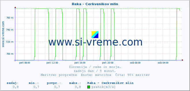 POVPREČJE :: Reka - Cerkvenikov mlin :: temperatura | pretok | višina :: zadnji dan / 5 minut.