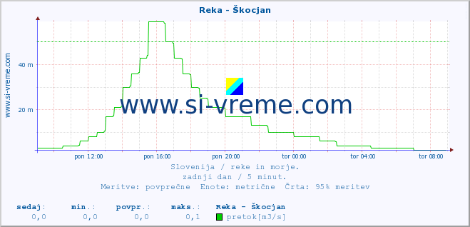 POVPREČJE :: Reka - Škocjan :: temperatura | pretok | višina :: zadnji dan / 5 minut.