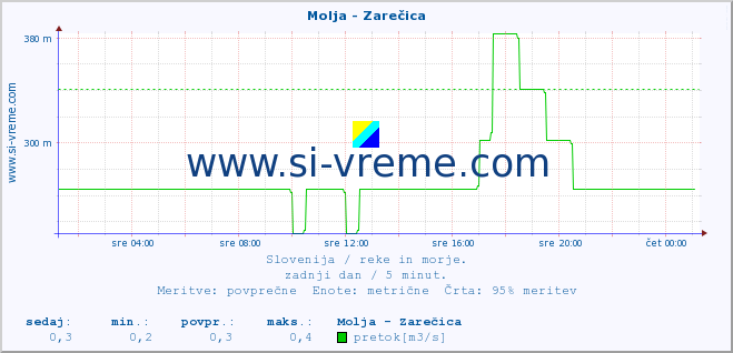 POVPREČJE :: Molja - Zarečica :: temperatura | pretok | višina :: zadnji dan / 5 minut.