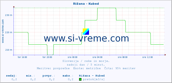 POVPREČJE :: Rižana - Kubed :: temperatura | pretok | višina :: zadnji dan / 5 minut.