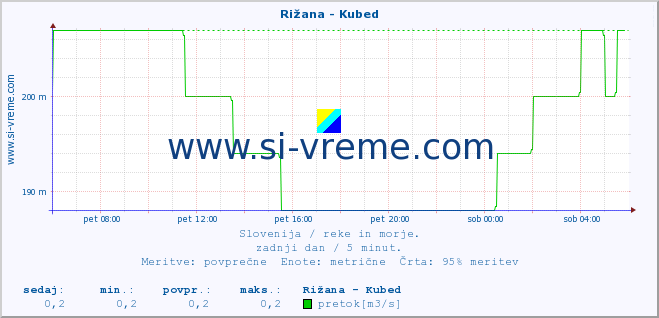 POVPREČJE :: Rižana - Kubed :: temperatura | pretok | višina :: zadnji dan / 5 minut.