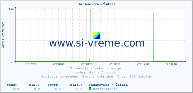 POVPREČJE :: Badaševica - Šalara :: temperatura | pretok | višina :: zadnji dan / 5 minut.