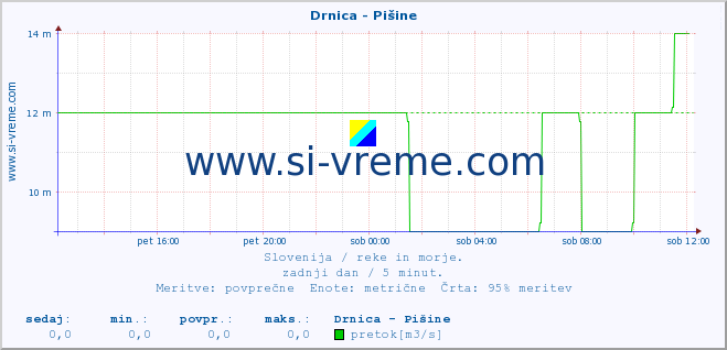 POVPREČJE :: Drnica - Pišine :: temperatura | pretok | višina :: zadnji dan / 5 minut.