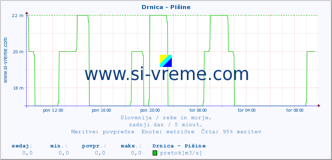 POVPREČJE :: Drnica - Pišine :: temperatura | pretok | višina :: zadnji dan / 5 minut.