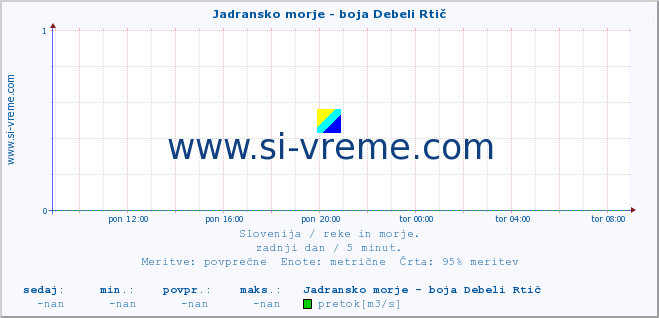 POVPREČJE :: Jadransko morje - boja Debeli Rtič :: temperatura | pretok | višina :: zadnji dan / 5 minut.