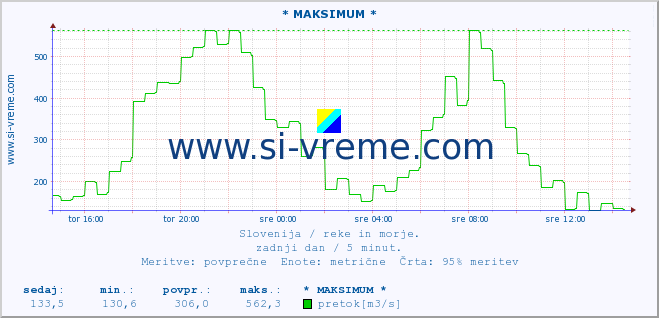 POVPREČJE :: * MAKSIMUM * :: temperatura | pretok | višina :: zadnji dan / 5 minut.