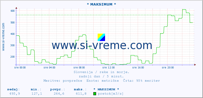 POVPREČJE :: * MAKSIMUM * :: temperatura | pretok | višina :: zadnji dan / 5 minut.