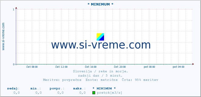 POVPREČJE :: * MINIMUM * :: temperatura | pretok | višina :: zadnji dan / 5 minut.