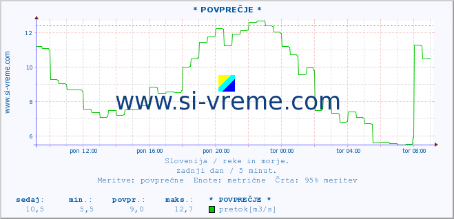 POVPREČJE :: * POVPREČJE * :: temperatura | pretok | višina :: zadnji dan / 5 minut.